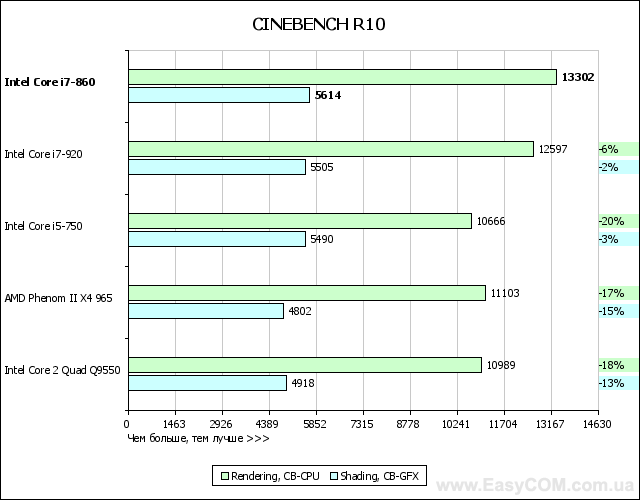 Обзор процессора Intel Core i7-860
